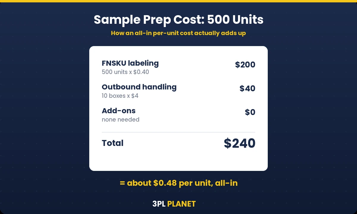 Sample FBA prep cost breakdown for 500 units — 3PL Planet