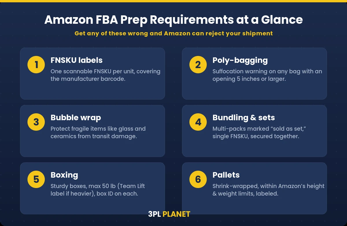 Amazon FBA prep requirements at a glance: FNSKU labels, poly-bagging, bubble wrap, bundling, boxing, pallets