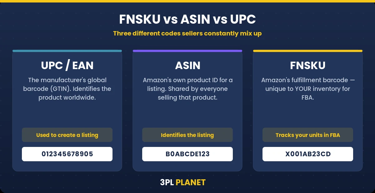 FNSKU vs ASIN vs UPC comparison: UPC identifies the product, ASIN identifies the Amazon listing, FNSKU tracks your units in FBA