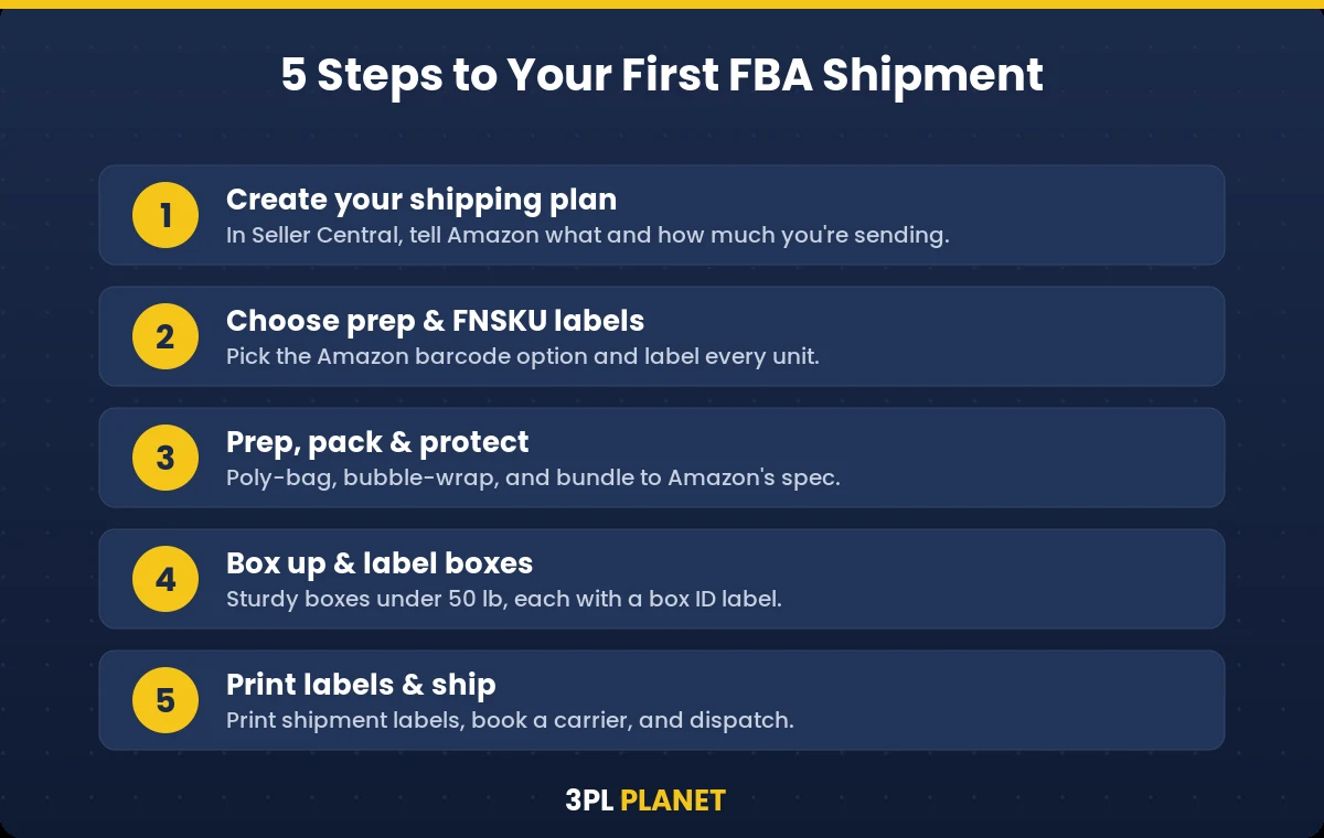 5 steps to your first FBA shipment