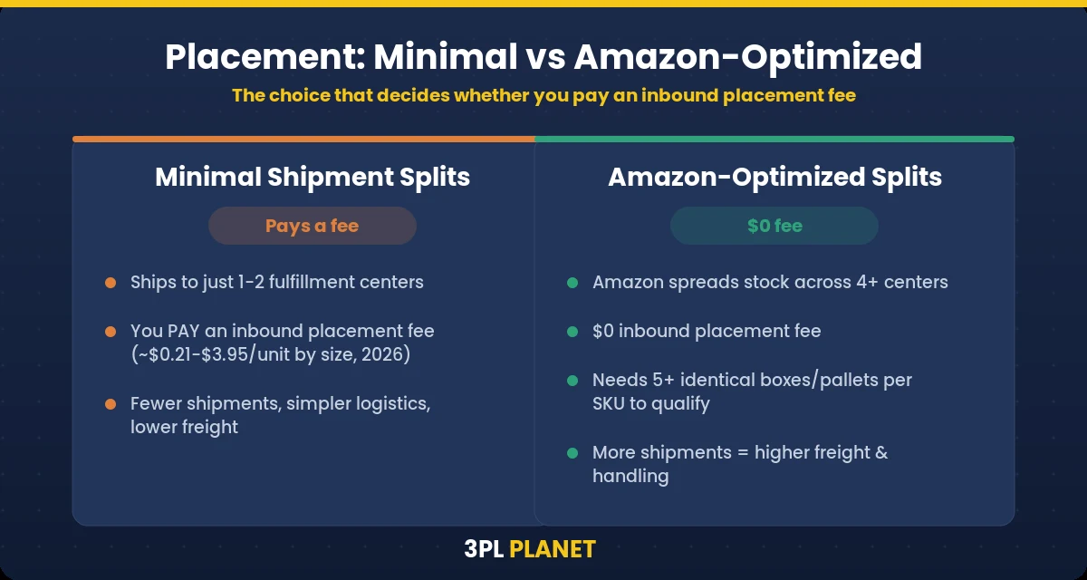 Minimal shipment splits vs Amazon-optimized shipment splits comparison